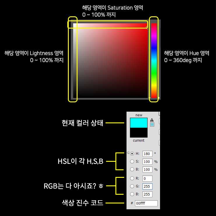 설정 창 내부 컬러 영역별 설명. 좌측 사이드 - 상단 흰색에서 하단 검은색으로 그라데이션 영역 : 해당 영역이 Lightness 0 ~ 100%까지, 상단 사이드 - 좌측 흰색에서 우측 빨간색으로 그라데이션 영역 : 해당 영역이 Saturation 0~100%까지, 우측 사이드 - 상단 빨간색으로 시작하는 12색상 그라데이션 영역 : 해당 영역이 Hue 영역 0 ~ 360deg까지