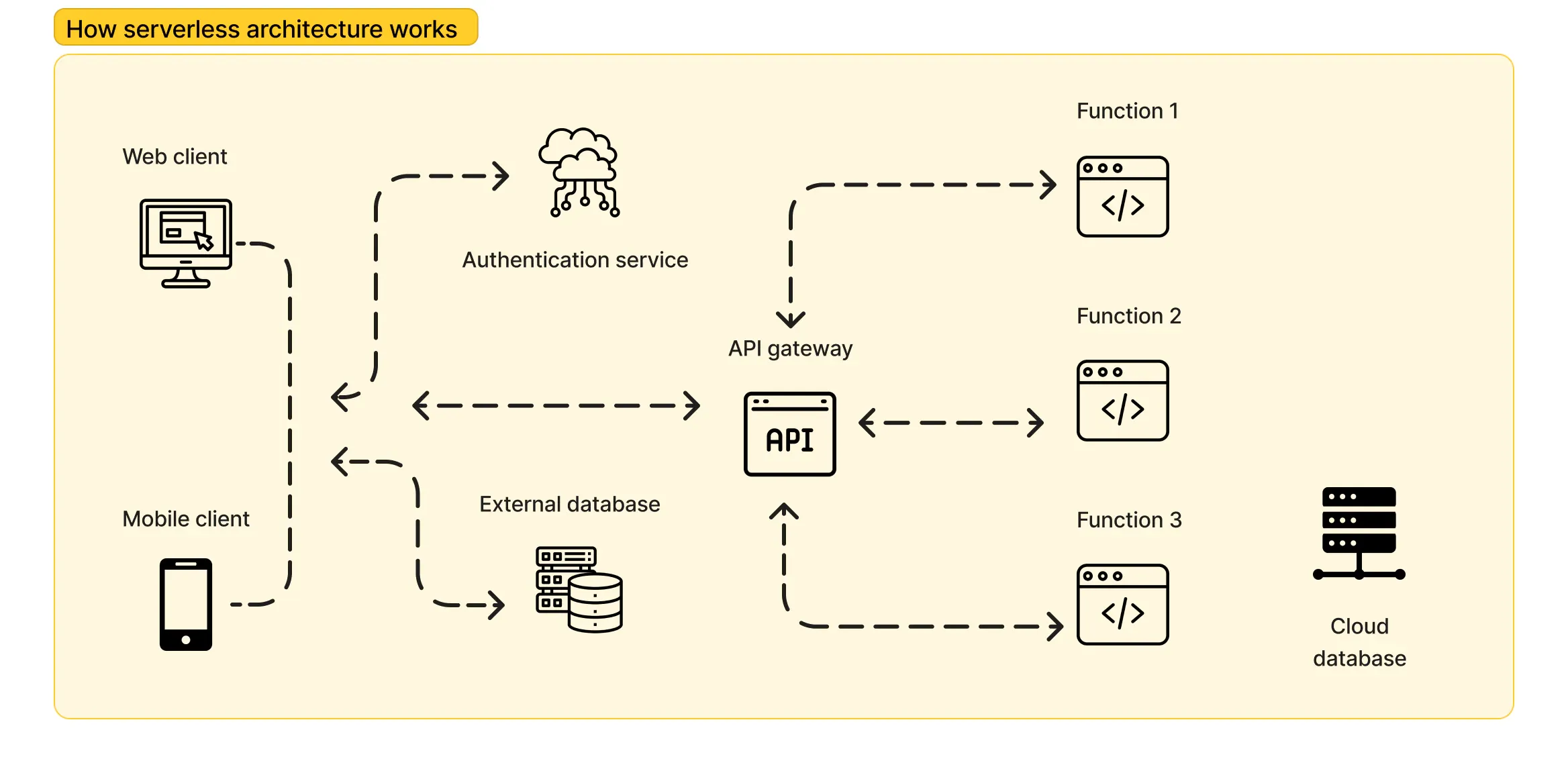 1681735468-how-serverless-architecture-works.webp