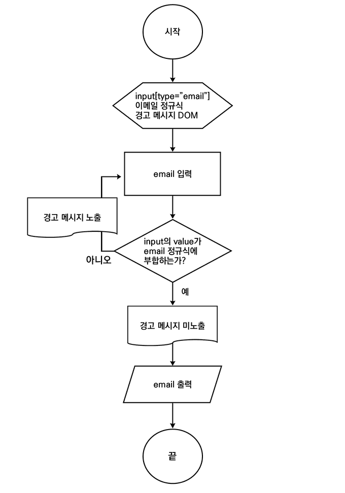 flowchart_validation_email.png