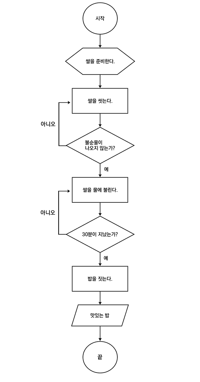 flowchart_wash_rice.png